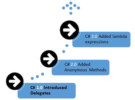 history of delegates
